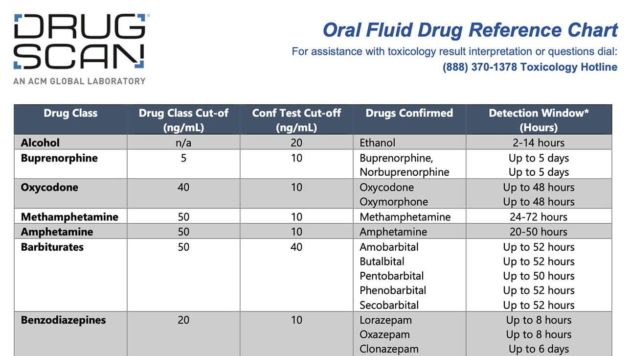 oral fluid test menu
